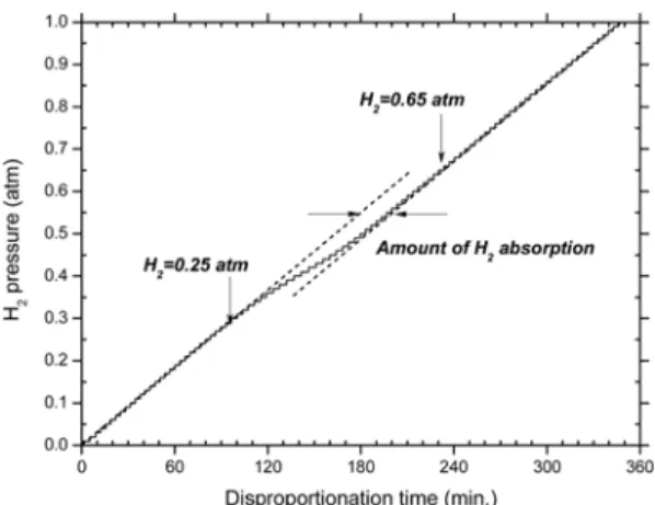 Fig. 2. Change of hydrogen pressure on disproportionation reaction.