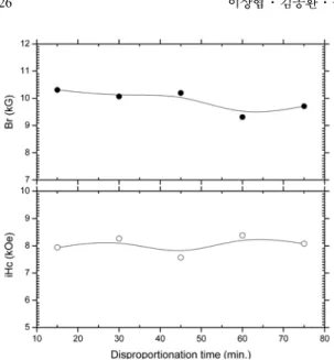 Fig. 4. Variation of magnetic properties depending on dis- dis-proportionation time (P H2 = 0.3 atm).