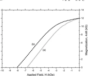 Fig. 9. Demagnetization curves of HDDR treated powders with (a) P H2 = 0.3 atm and (b) P H2 = 0.3 → 1.0 atm.