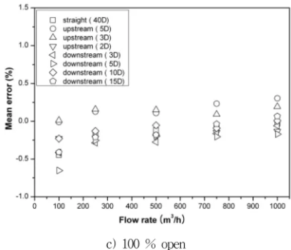 Fig.  4  Mean  error  for  various  flow  rate  at  the  straight  pipe  and  the  downstream  of  90  °  double  elbows