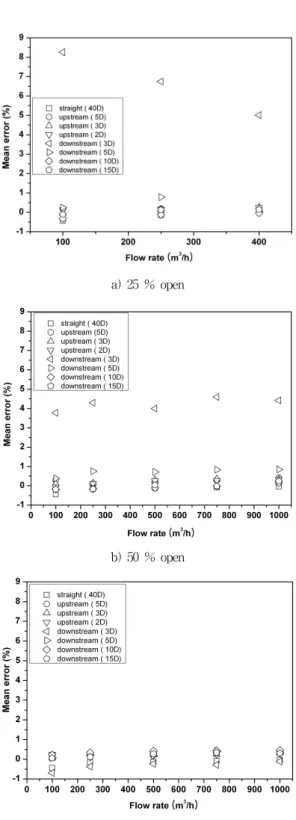 Fig.  6  Mean  error  for  various  flow  rate  at  the  straight  pipe  and  the  upstream  and  downstream  of  the  butterfly  valve