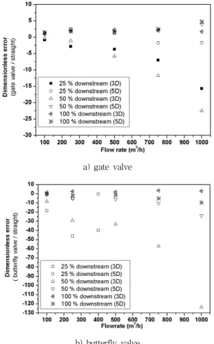 Fig.  8  Dimensionless  error  for  various  flow  rate  at  the  downstream  (3D,  5D)  of  the  gate  valve  and  the  butterfly  valve
