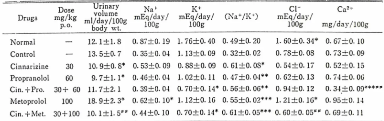Table  IV ᅳEffects  of  drugs  on  urinary  volume  and  electrolyte  excretion  in  4  weeks  treated  SHR.