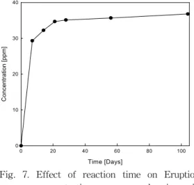 Fig.  7.  Effect  of  reaction  time  on  Eruption  concentration  on  polyoxin  in  capsulated  oyster.