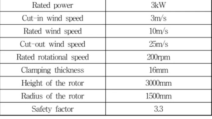 Table  2  Specifications  for  small  scale  VAWT  Blade