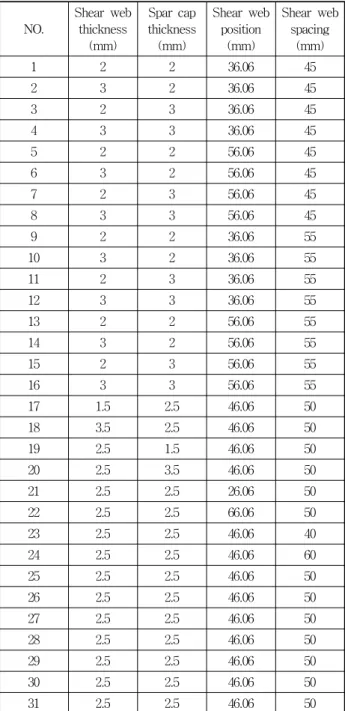 Table  4  Central  Composite  Design  of  design  matrix