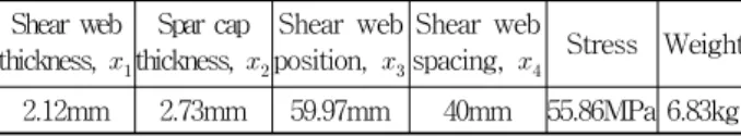 Table  7  Optimized  structural  variables  and  analysis  results 