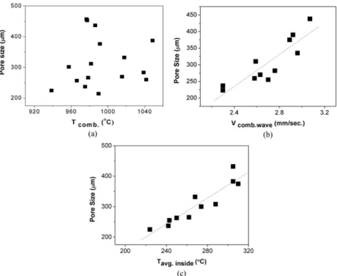 Fig. 7. Change in pore size as a function of (a) the maximum temperature after combustion, (b) the combustion wave veloc- veloc-ity and (c) the average temperature in a preform compact at the moment of ignition.