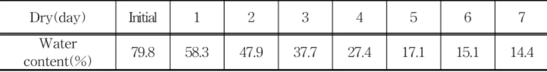 Fig.  2.  The  changes  of  water  concentration  for  food  waste  in  natural  condition.
