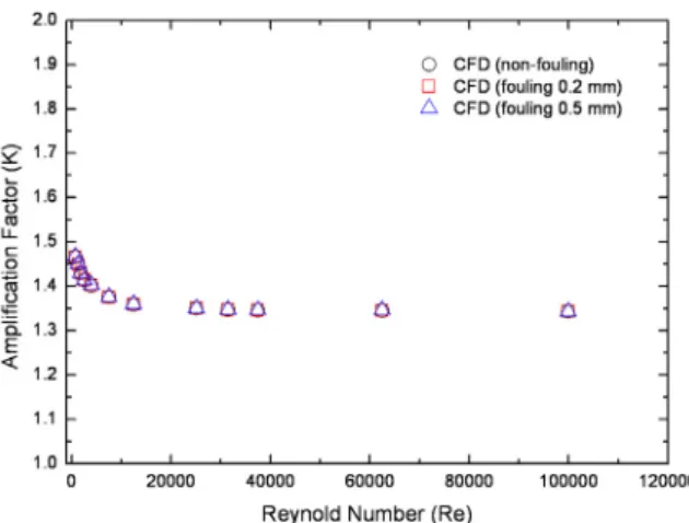 Fig.  12  Dependencies  of  the     values  on  the  Reynolds  number  for  the  non-fouling  and  fouling  around  BDFT