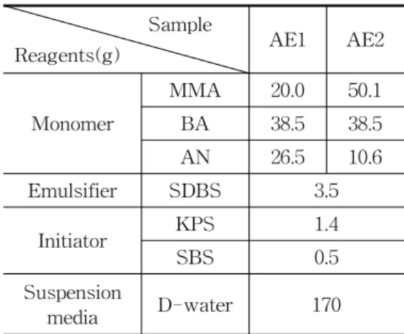 Table  1.  Conditions  for  preparation  of                    pre-emulsion 
