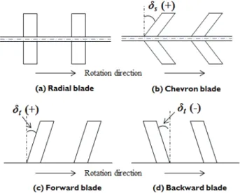 Fig.  4  Definition  of  blade  and  chevron  anglesFig.  3  Experimental  test  rig  arrangement