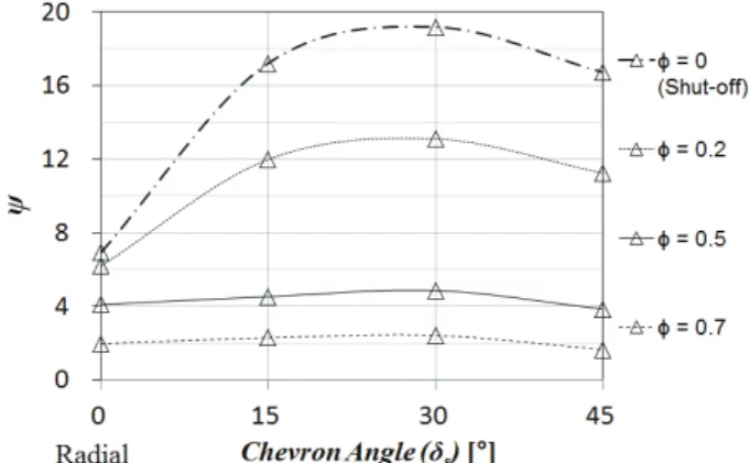 Fig.  7  Comparisons  of  head  coefficients  between  forward  and  backward  with  radial  blade  at  ϕ   =  0,  0.2,  0.5,  and  0.7.