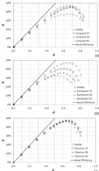 Fig.  8  Comparisons  of  efficiency  curves  between  (a)  forward,  (b)  backward,  (c)  chevron  and  radial  blade.