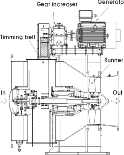 Fig.  7  Test  tubular  turbine  of  marine  small  hydro  power  plant 로 정하였다. 수차 주축과 발전기 주축 사이의 동력전달은 고장력  HTD 타이밍벨트를 사용하였다