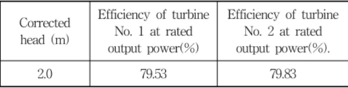 Fig.  9  Efficiency  curve  of  test  turbines  No.  1  &amp;  2  by  output  power  variation  at  the  corrected  effective  head  of  2.0m