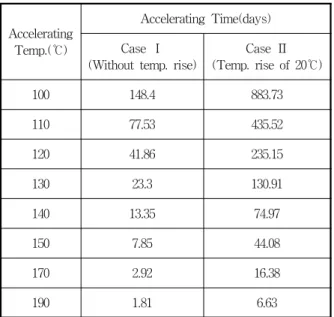 Table  4  Qualified  life  of  the  components  after  thermal  aging  test