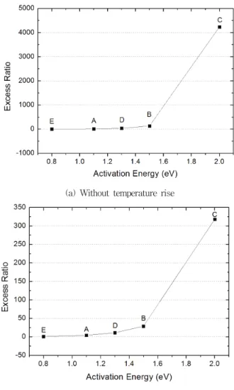 Fig.  1  Excess  ratio  of  qualified  life  for  each  component