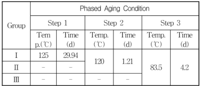 Table  7  Phased  accelerating  thermal  aging  condition  of  the  groups  without  temperature  rise