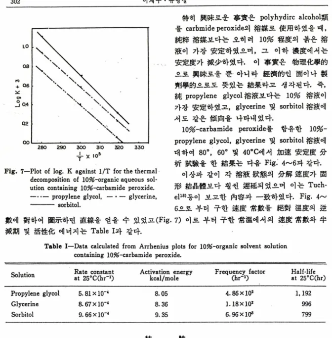 Table  I 一Data  calculated  from  Arrhenius  plots  for  10%-organic  solvent  solution  containing  10^-carbamide  peroxide.
