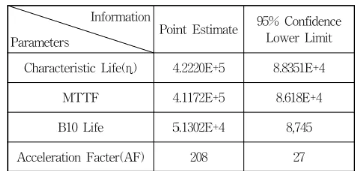 Table  4  Reliability  information  for  the  butterfly  valve  Information Parameters Point  Estimate 95%  Confidence  Lower  Limit 95%  Confidence  Upper  Limit Shape  Parameter(β) 1.07 0.71 1.61 Pressure  Acceleration  Index(n) 7.00 4.31 9.69 3.2.4 사용조건