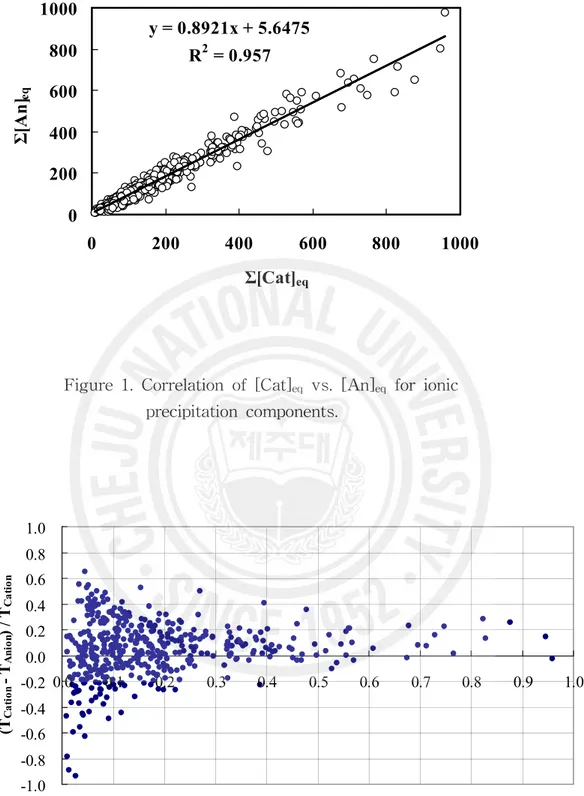 Figure 1. Correlation of [Cat] eq vs. [An] eq for ionic