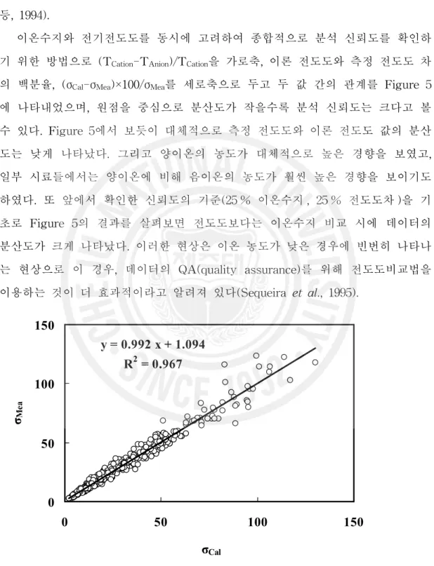 Figure 3. Correlation of σ Cal vs. σ Mea in precipitation at Jeju City.