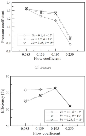 Fig.  7  Blower  performance  according  to  the  bending  angle  and  length 그림에서 P1은 볼류트케이싱의 컷오프 근방에, P11은 볼류 트케이싱의 출구 근방에 각각 위치한다
