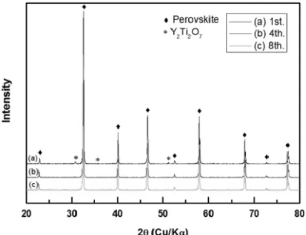 Fig. 6. XRD patterns of powders prepared by Pechini method. The powders were calcined at 500, 700 and 900 o C in air.