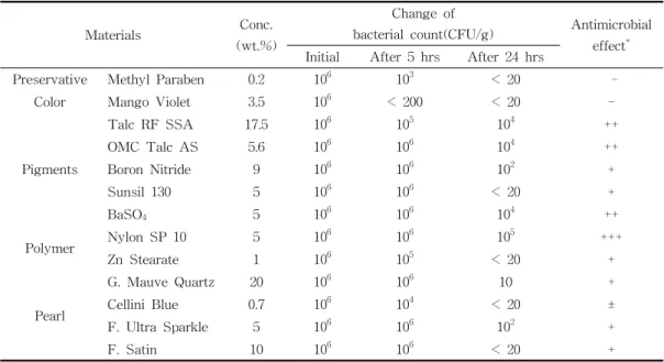 Table  2.  Results  of  Microbial  Experiment  with  Materials  and  Paraben  Against  S