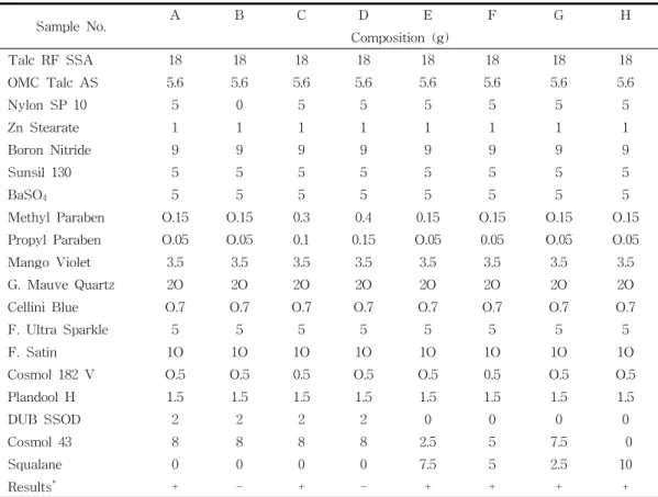 Table  4.  Results  of  Microbial  Experiment  with  Materials  and  Paraben  Against  Fungi.