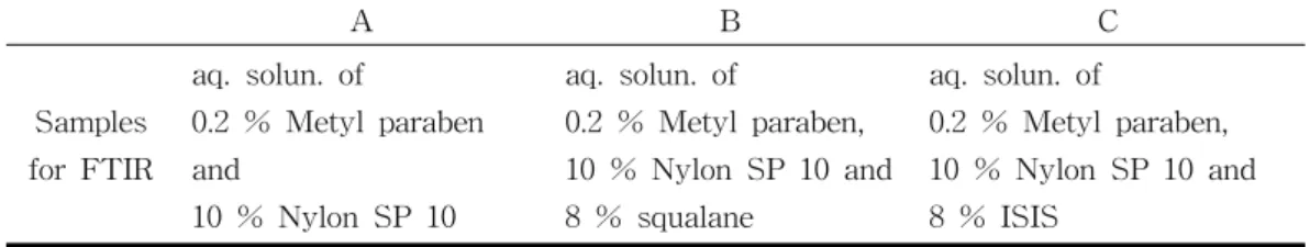 Table  5.  Samples  for  Measuring  the  Transmittance  of  Hydroxyl  Group  of  Paraben.