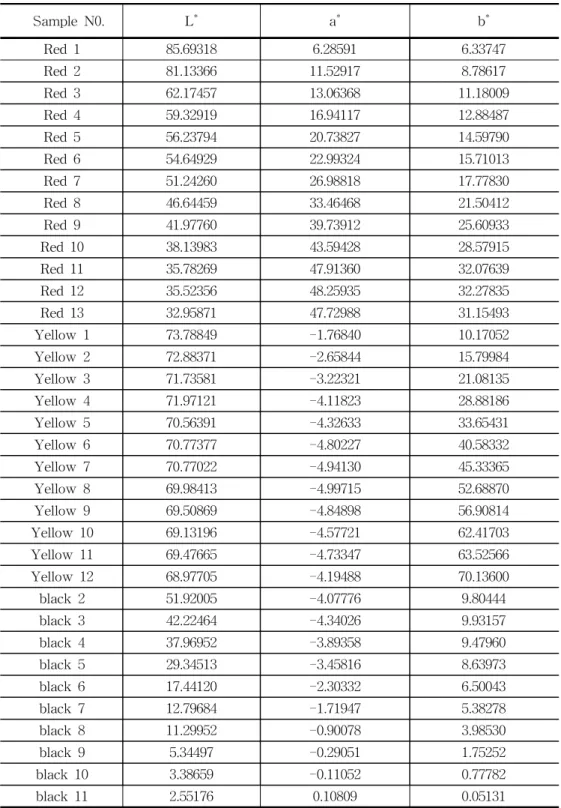 Table  4.  L * a * b * values  for  the  sintered  pigments  on  the  sample  surface
