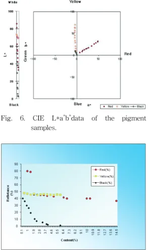 Fig.  6.  CIE  L*a * b * data  of  the  pigment                                  samples.