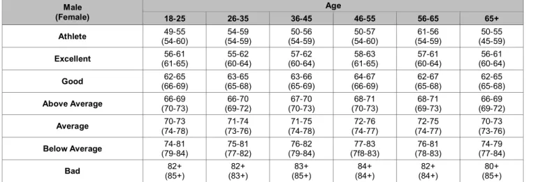 Table 1: Male (Female) normal heart rate range 