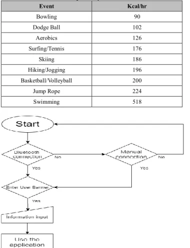 Figure 5: Bluetooth Connection Flow Chart 