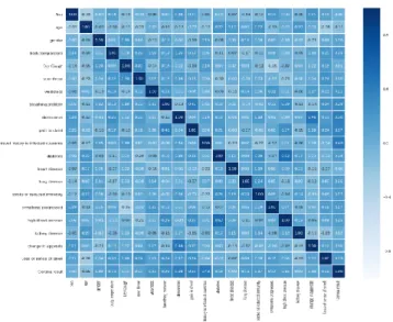 Figure 2: Correlation Analysis Results Using COVID-19  Data 