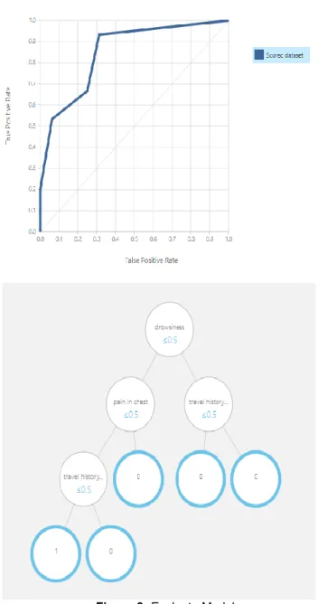 Figure 3: Evaluate Model 
