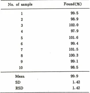 Table  I I I一Composition  of  xanthinol  nicotinate  preparation. 移動相의  적합성  검토로서  metban이과  물  의  비율을  달리  했올  때의  retention  시간과의  관계는  Fig