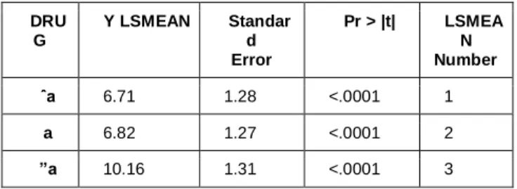 Table 1: Descriptive Statistical Analysis  DRU G  Y LSMEAN  Standard  Error  Pr > |t|  LSMEAN Number  ˆa  6.71  1.28  <.0001  1  a  6.82  1.27  <.0001  2  ”a  10.16  1.31  <.0001  3 