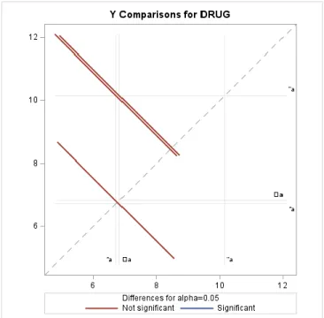 Figure 1: ANOVA Plot Analysis