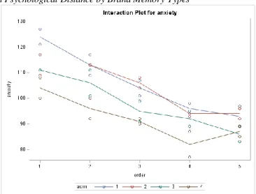 Figure 3: MANOVA Plot Analysis 2