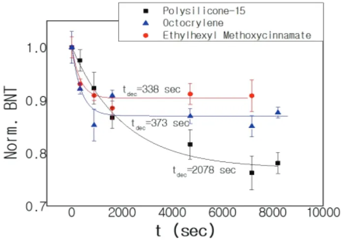 Figure  4  shows  the  first  peak  responsib le  for  α-helix  changes upon UV exposure