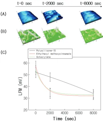 Figure  5C  shows  that　force  of  tip  gradually  decreases  as UV exposed. Regardless of the UV-B absorber, the  ten-dency for significantly reduced friction when UV was  ex-posed, was consistent to the kinetics of BNT in Figure 3