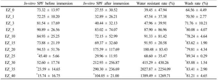 Figure  2.  Comparison  of  in-vitro  SPF  values  measured  from  SPF-290S  and  spectrophotometer  Epoch.