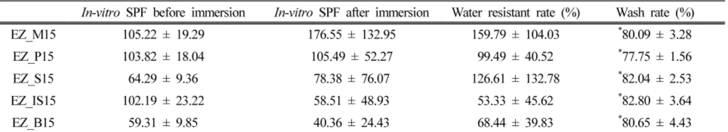 Figure  6  shows  the  change  in  hardness  of  sunscreen 