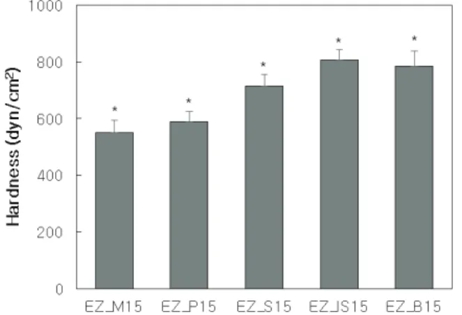 Figure  7  shows  the  change  in  hardness  depending  on  the type of fatty acid. The hardness increased as the length  of  the  hydrocarbon  chain  of  the  fatty  acid  increased