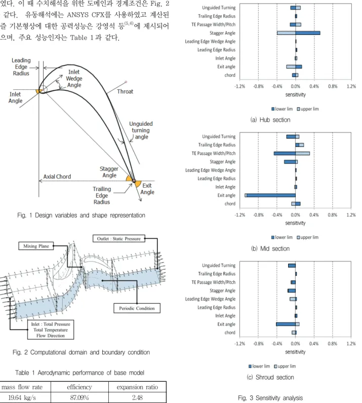 Fig.  2  Computational  domain  and  boundary  condition
