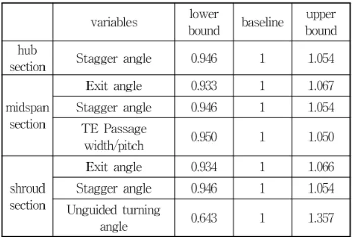 Table  2  Selected  design  variables  and  normalized  design  space