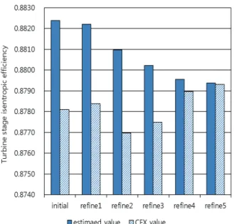 Fig.  8  Comparison  of  optimum  value  estimated  by  approximation  model  and  CFD  result